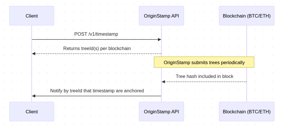 Timestamping Workflow